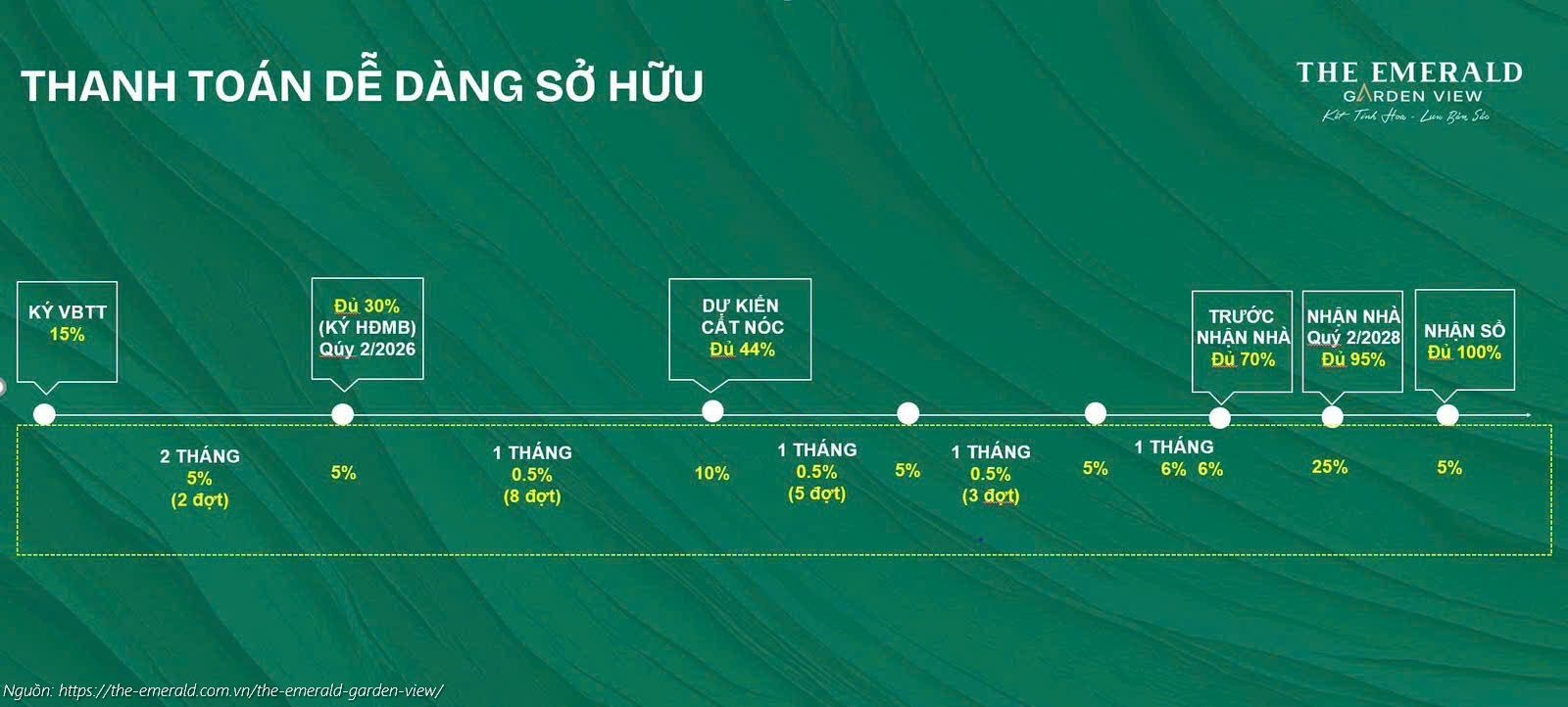 Tiến độ thanh toán và thời gian bàn giao dự kiến dự án The Emerald Garden View năm 2028